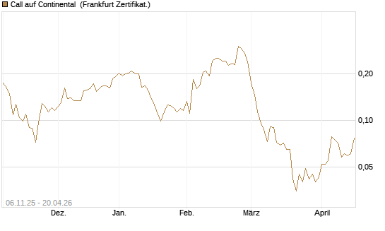 Call auf Continental [Vontobel] Chart