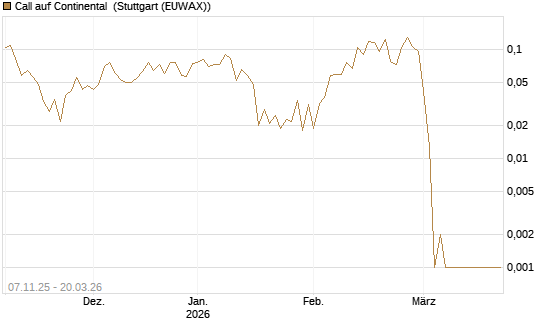 Call auf Continental [Vontobel] Chart
