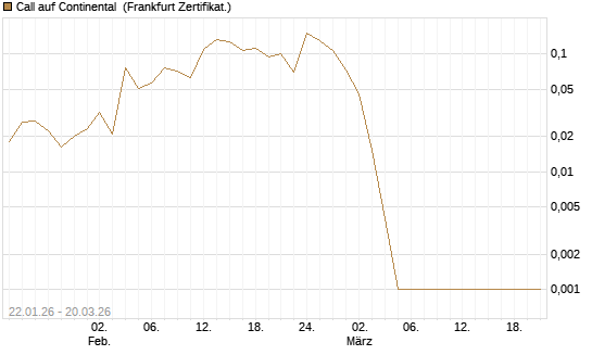 Call auf Continental [Vontobel] Chart