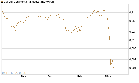 Call auf Continental [Vontobel] Chart