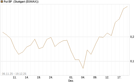 Put BP [Vontobel] Chart