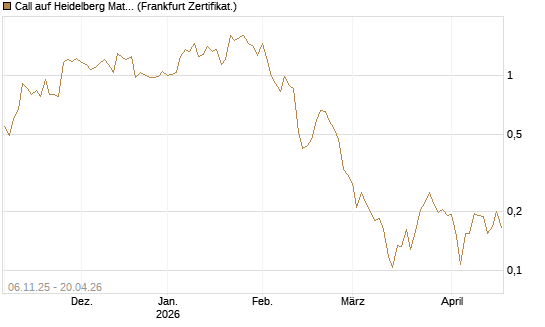 Call auf Heidelberg Materials [Vontobel] Chart