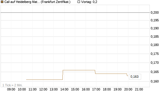 Call auf Heidelberg Materials [Vontobel] Chart
