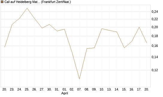 Call auf Heidelberg Materials [Vontobel] Chart