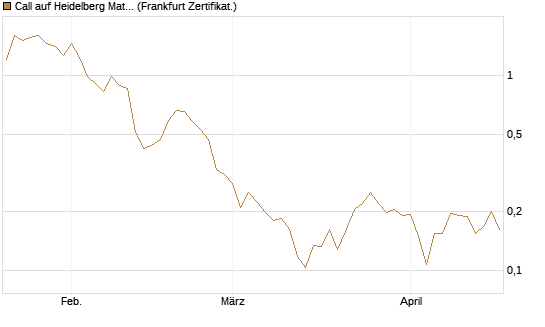 Call auf Heidelberg Materials [Vontobel] Chart