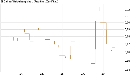 Call auf Heidelberg Materials [Vontobel] Chart