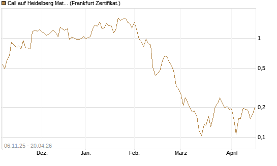 Call auf Heidelberg Materials [Vontobel] Chart
