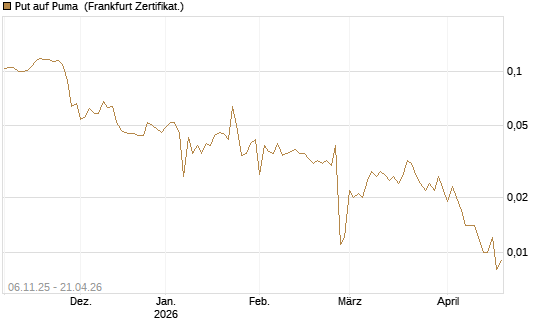 Put auf Puma [Vontobel] Chart