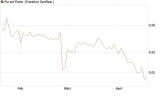 Put auf Puma [Vontobel] Chart