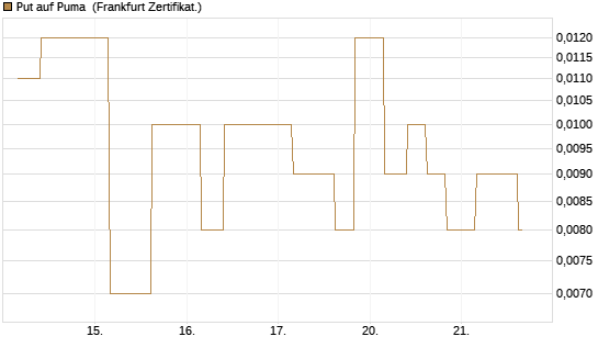 Put auf Puma [Vontobel] Chart