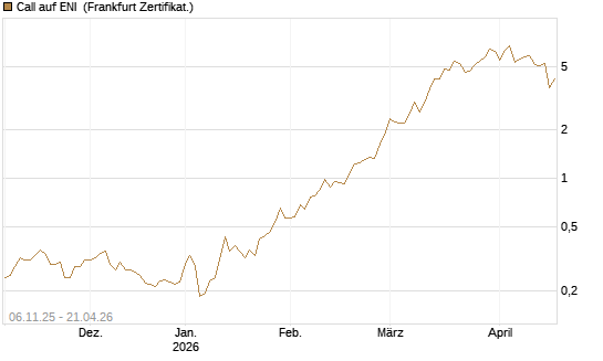 Call auf ENI [Vontobel] Chart