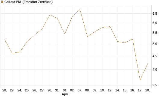 Call auf ENI [Vontobel] Chart
