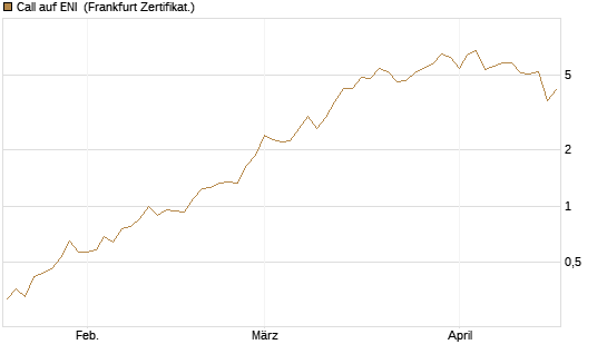 Call auf ENI [Vontobel] Chart