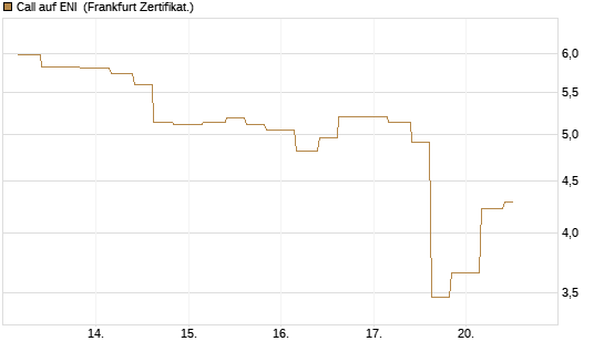 Call auf ENI [Vontobel] Chart