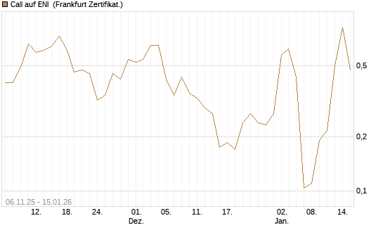 Call auf ENI [Vontobel] Chart