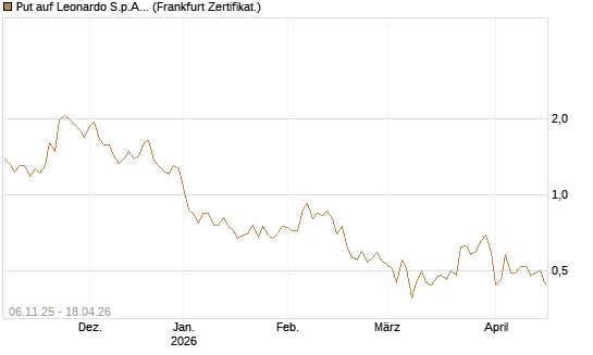 Put auf Leonardo S.p.A. [Vontobel] Chart