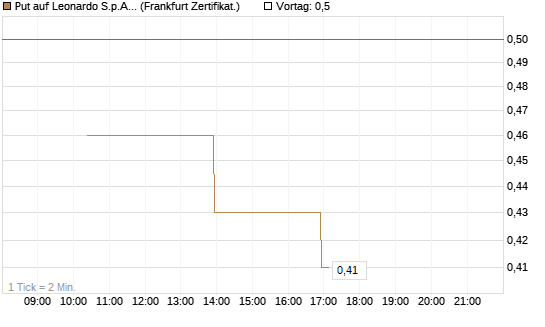 Put auf Leonardo S.p.A. [Vontobel] Chart