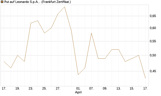 Put auf Leonardo S.p.A. [Vontobel] Chart