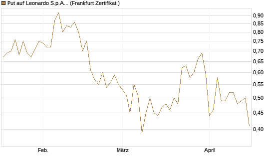 Put auf Leonardo S.p.A. [Vontobel] Chart