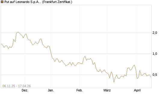 Put auf Leonardo S.p.A. [Vontobel] Chart