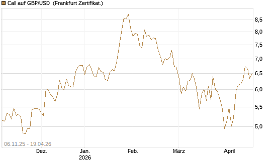 Call auf GBP/USD [Vontobel] Chart