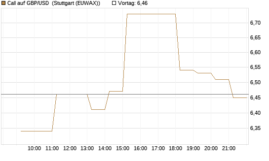 Call auf GBP/USD [Vontobel] Chart