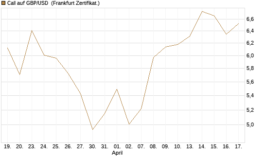 Call auf GBP/USD [Vontobel] Chart