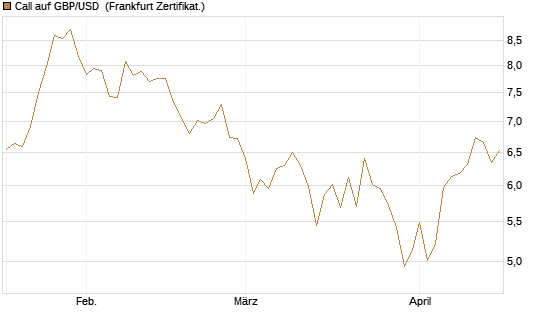 Call auf GBP/USD [Vontobel] Chart