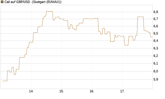 Call auf GBP/USD [Vontobel] Chart