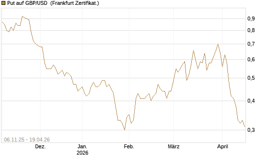 Put auf GBP/USD [Vontobel] Chart