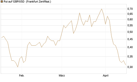Put auf GBP/USD [Vontobel] Chart