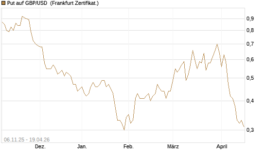 Put auf GBP/USD [Vontobel] Chart