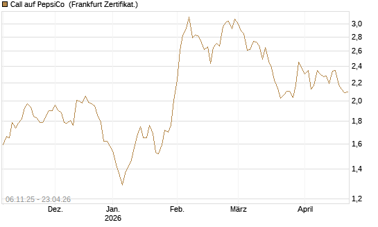 Call auf PepsiCo [DZ BANK AG] Chart