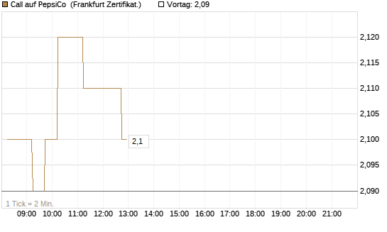 Call auf PepsiCo [DZ BANK AG] Chart