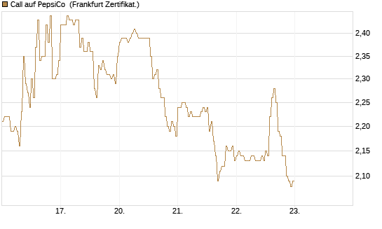 Call auf PepsiCo [DZ BANK AG] Chart