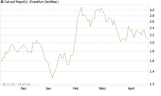 Call auf PepsiCo [DZ BANK AG] Chart