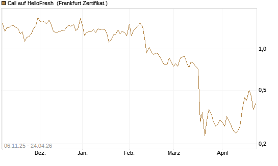 Call auf HelloFresh [DZ BANK AG] Chart
