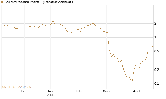 Call auf Redcare Pharmacy N.V.  [DZ BANK AG] Chart