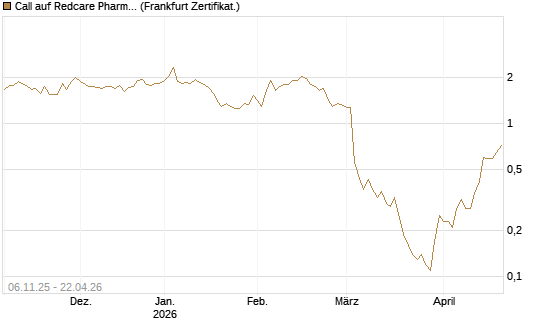 Call auf Redcare Pharmacy N.V.  [DZ BANK AG] Chart