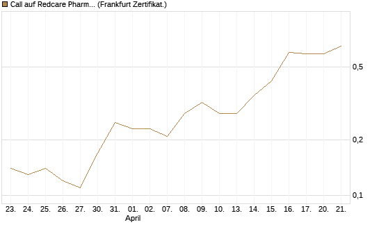 Call auf Redcare Pharmacy N.V.  [DZ BANK AG] Chart