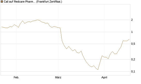 Call auf Redcare Pharmacy N.V.  [DZ BANK AG] Chart