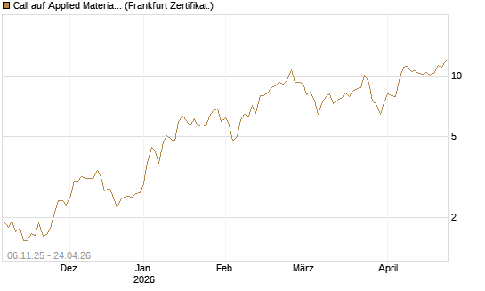Call auf Applied Materials [DZ BANK AG] Chart