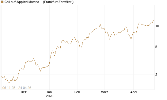 Call auf Applied Materials [DZ BANK AG] Chart