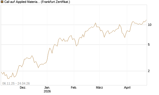 Call auf Applied Materials [DZ BANK AG] Chart