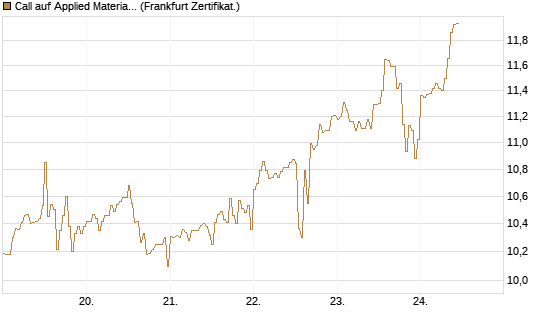 Call auf Applied Materials [DZ BANK AG] Chart