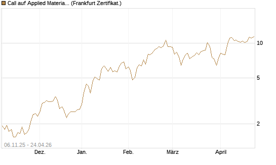 Call auf Applied Materials [DZ BANK AG] Chart
