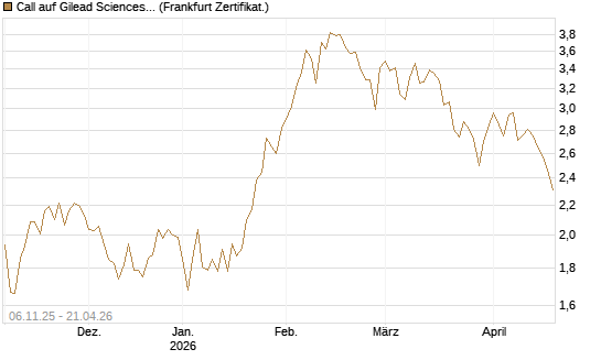 Call auf Gilead Sciences [DZ BANK AG] Chart