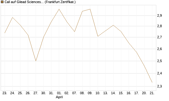 Call auf Gilead Sciences [DZ BANK AG] Chart