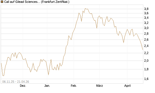 Call auf Gilead Sciences [DZ BANK AG] Chart