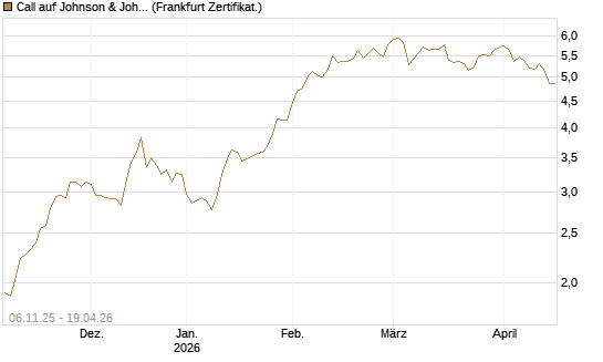 Call auf Johnson & Johnson [DZ BANK AG] Chart